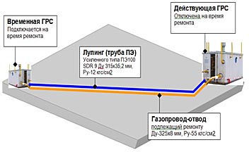 технология использования лупингов из полиэтиленового трубопровода